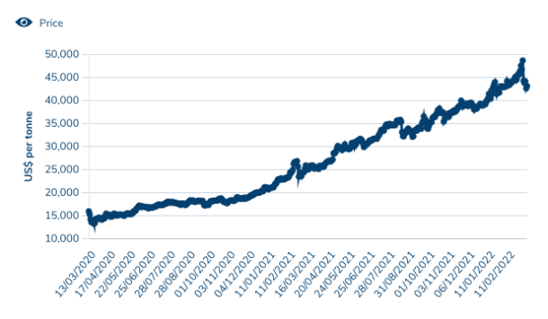 tin-prices-are-at-record-highs-here-s-why-they-could-double-again