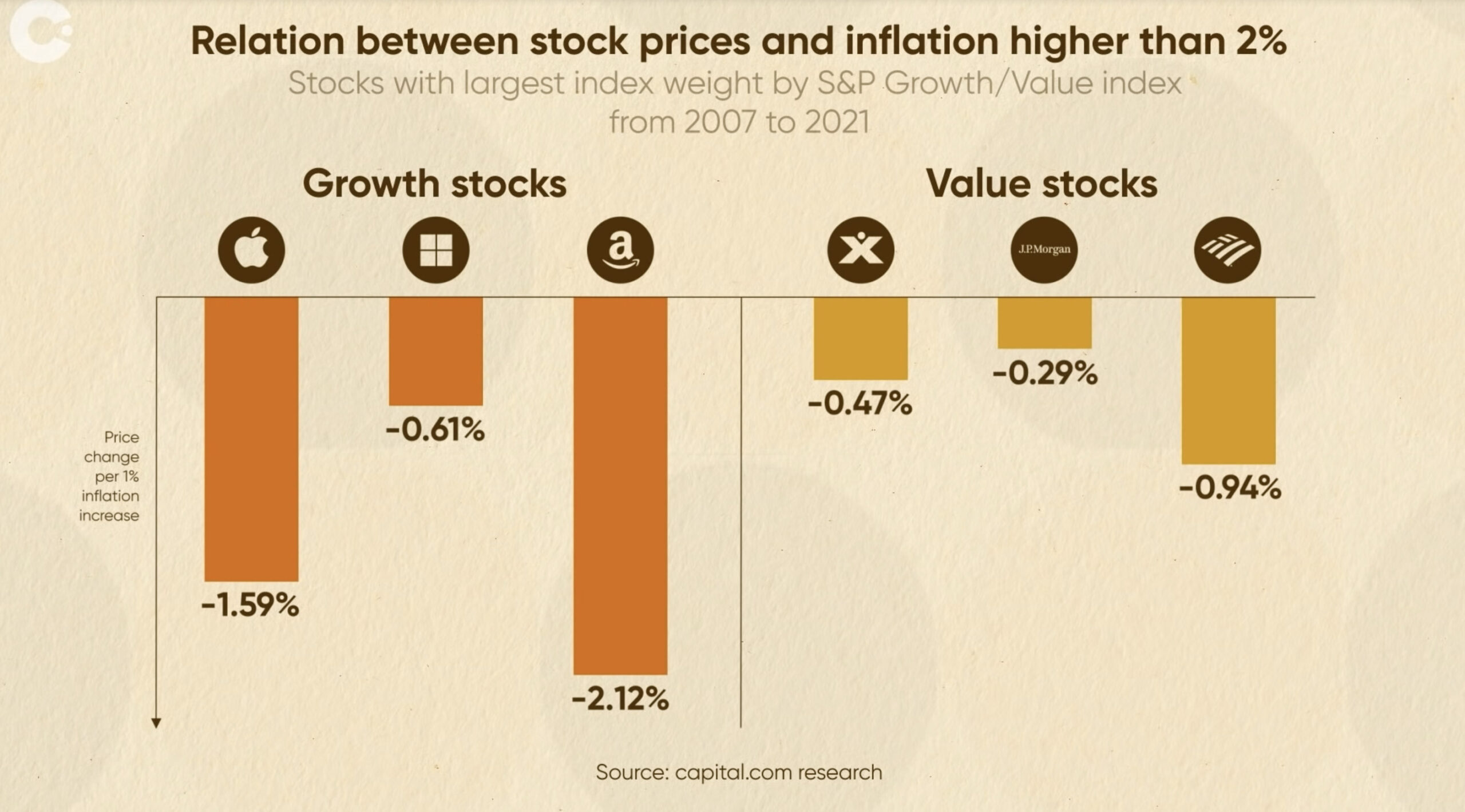 Inflation growth vs value stocks