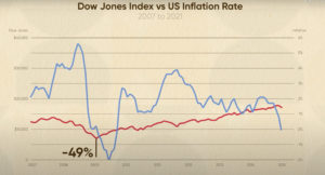 Dow Jones inflation index