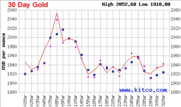 Gold is getting support from global uncertainty. Pic: Kitco