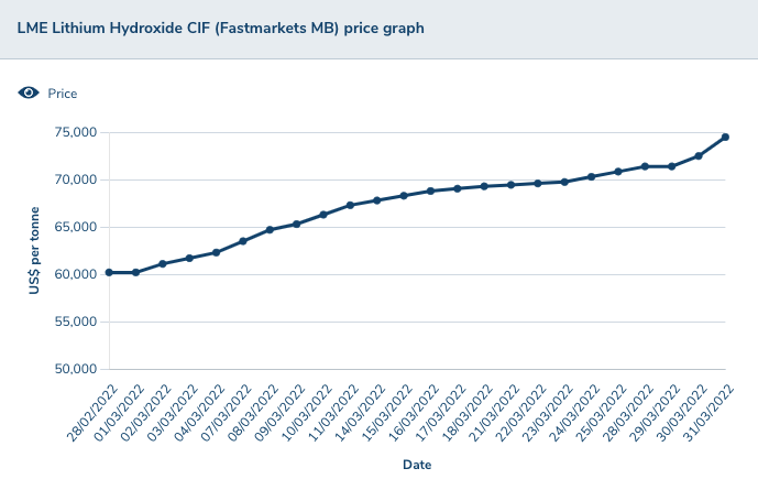 Fastmarkets Lithium hydroxide prices