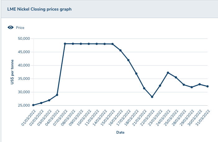 Nickel prices in March