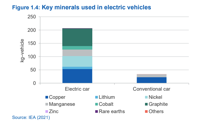 Cars are going to need a lot more lithium and other metals when they go electric