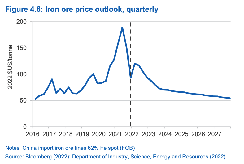 Where Canberra thinks iron ore is headed. 