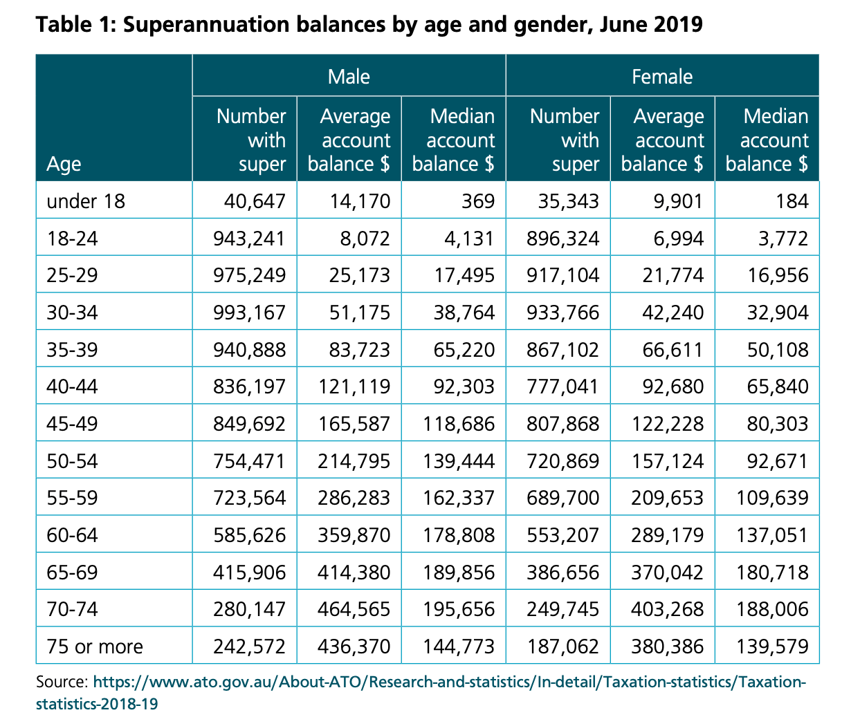 Average Super Balance By Age 2023 Official Statistics 46 OFF