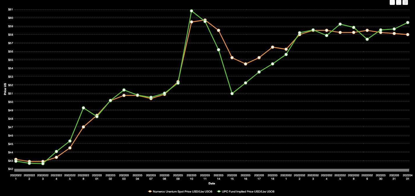 Numerco uranium prices for March