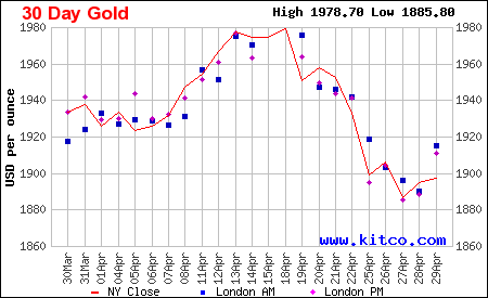 Gold has swung high and low over the last month. Pic: Kitco