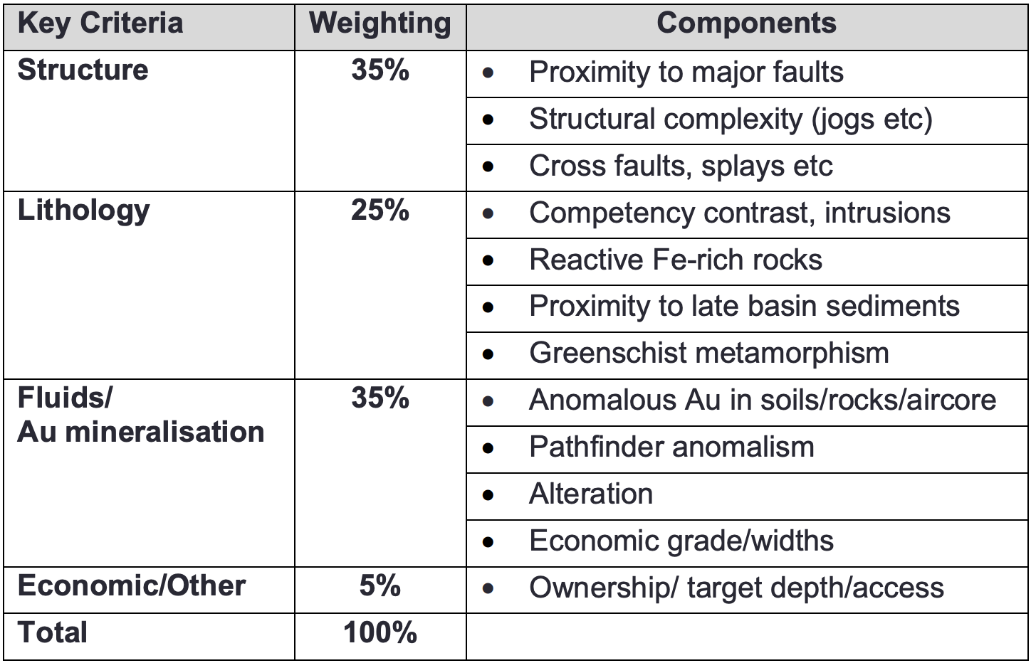 The criteria used by Miramar for their exploration targeting exercise