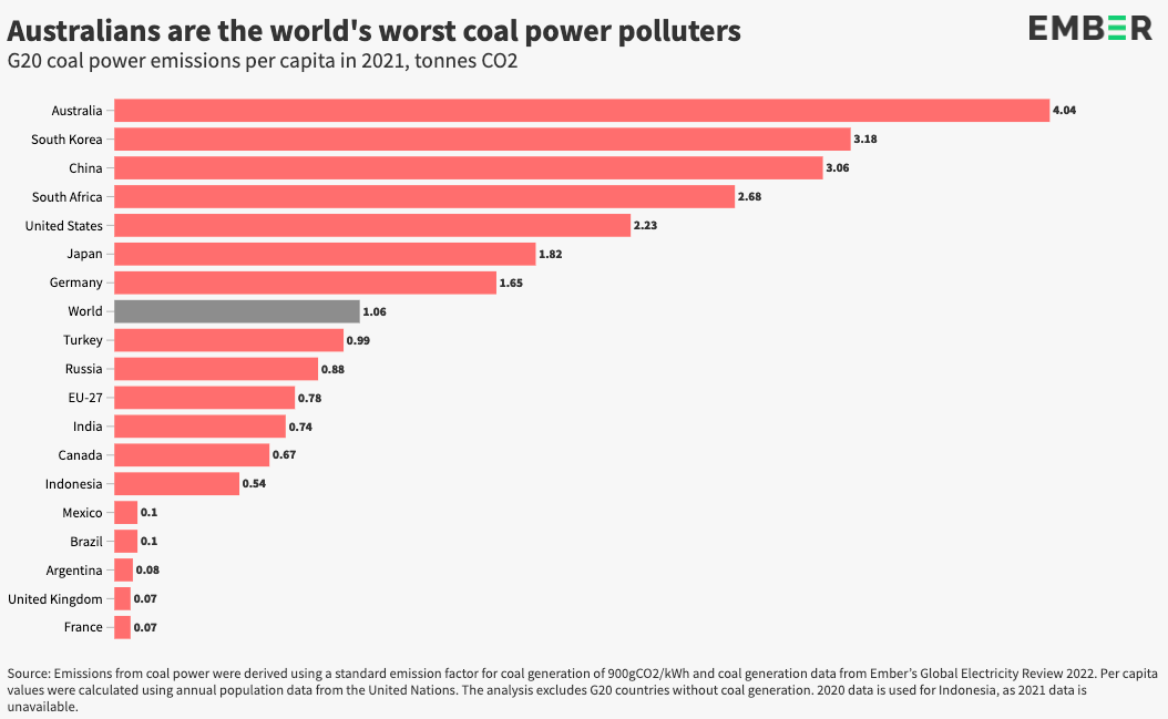  Emissions from coal power