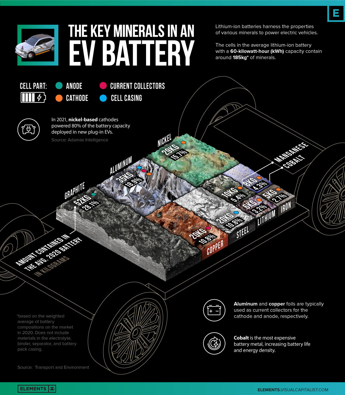 battery metals EV