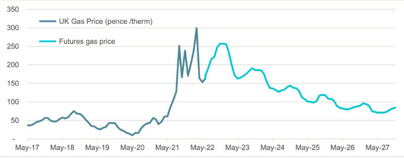 uk gas price curve