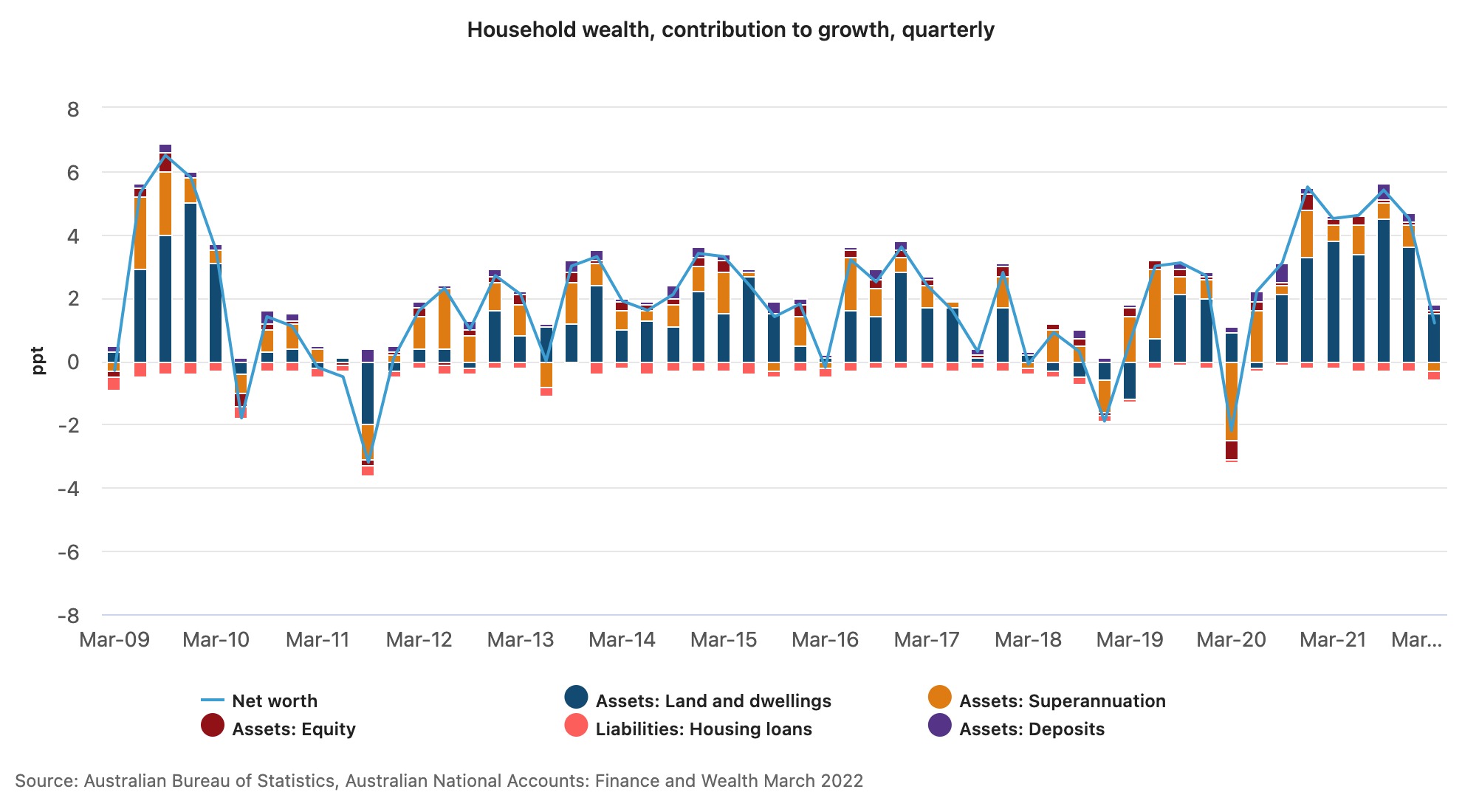 abs household wealth housing 