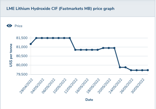 Fasmarkets lithium hydroxide prices