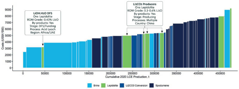 pan asia metals cost curve lepidolite lithium