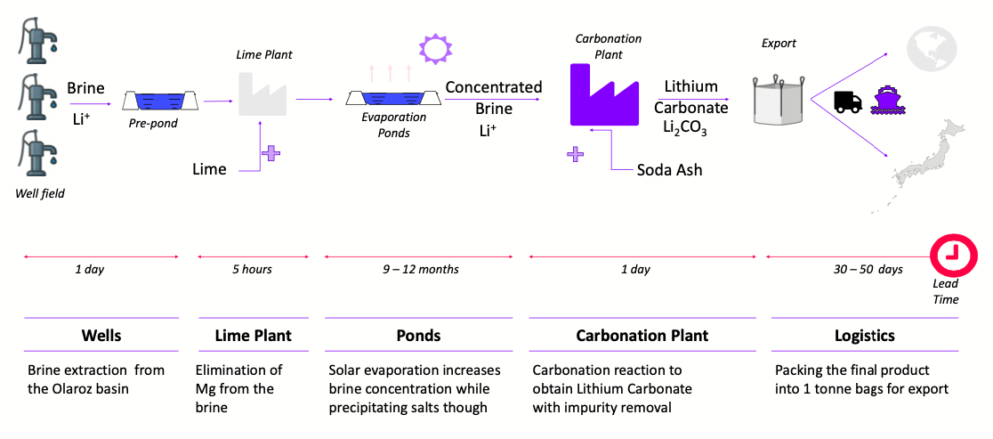 AKE brine process flowsheet