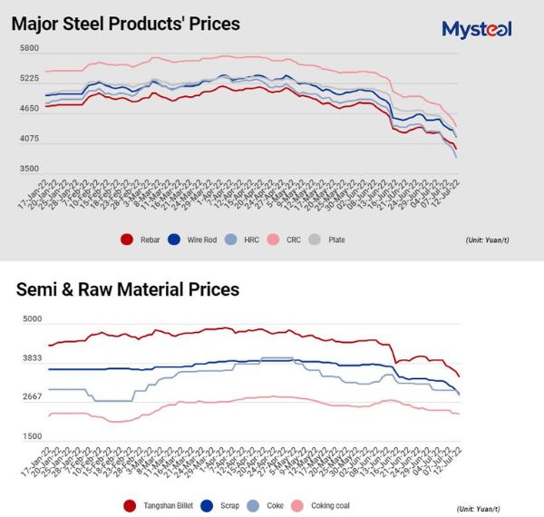 Chinese steel prices and raw material prices during downturn
