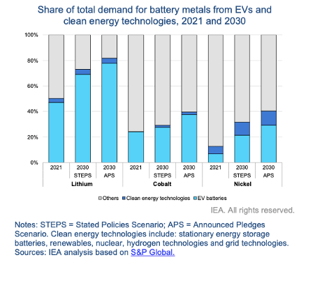 IEA battery metals demand