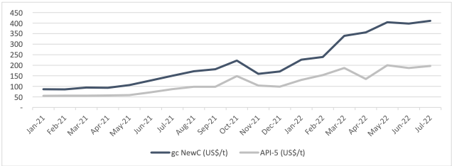 New Hope Corporation graph on relative prices in thermal coal market