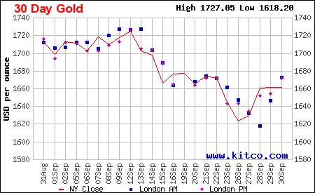 Commodity prices September