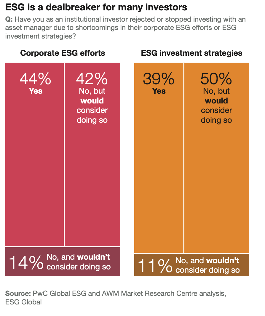 The Ethical Investor: ESG investing is still very much in play.... and ...