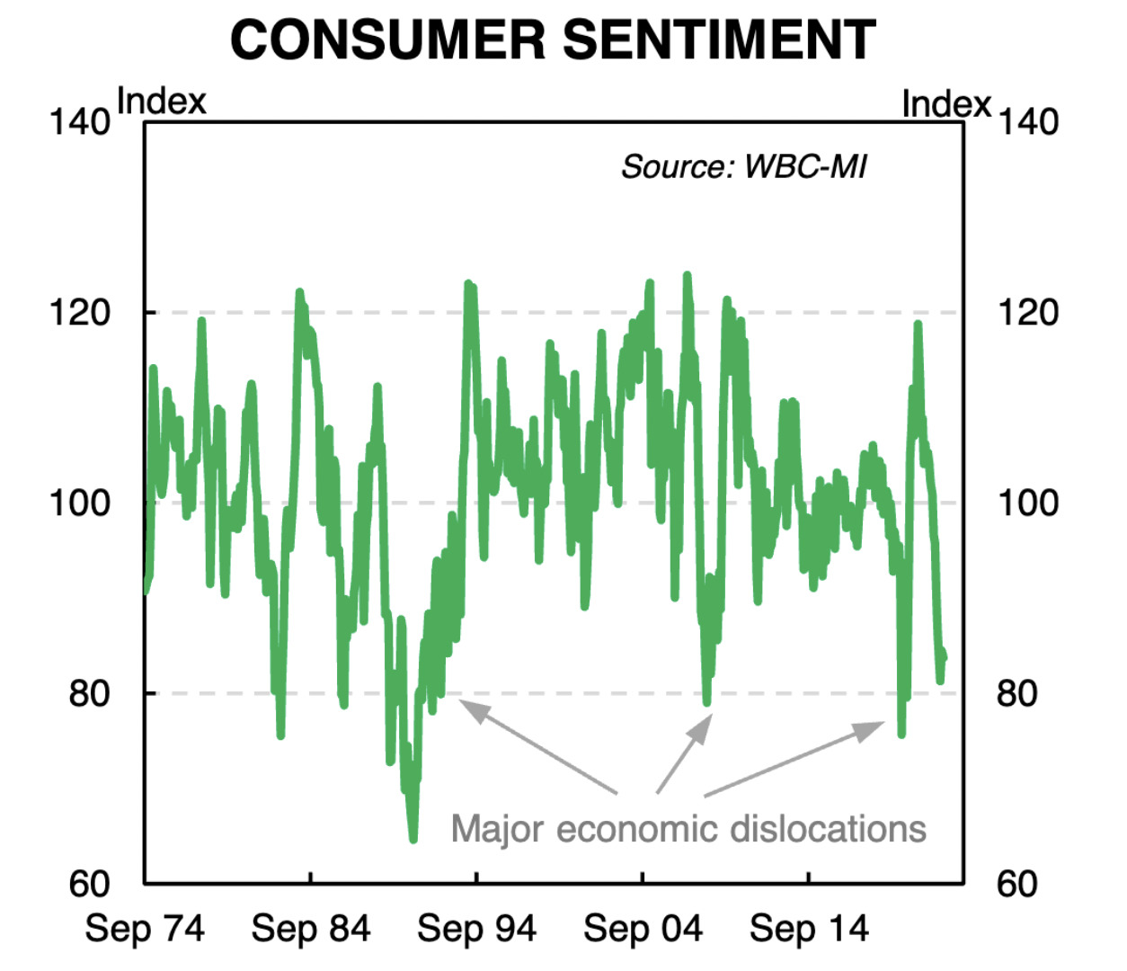 consumer sentiment weekly