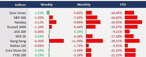 tech heavy markets