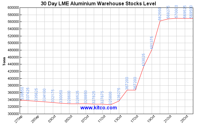 Russian aluminium impact on LME stocks