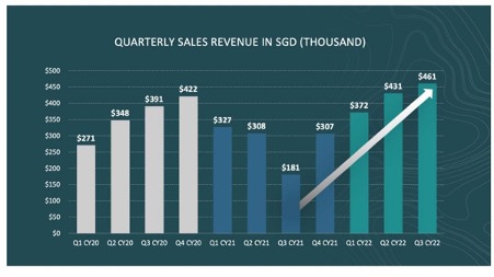 osteopore asx:osx revenue