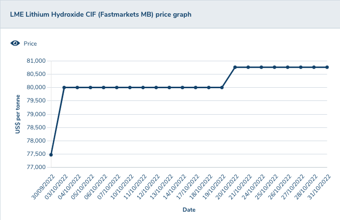 Precios del hidróxido de litio según Fastmarkets el 31 de octubre