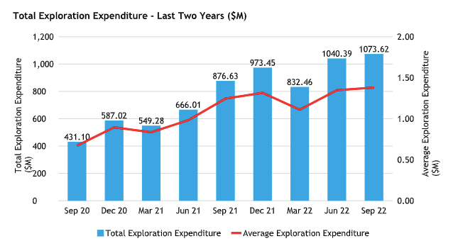 BDO exploration expenditure graph