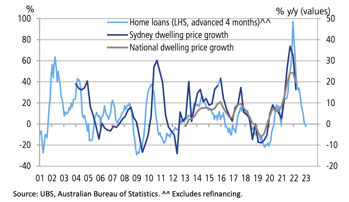australia property market falls