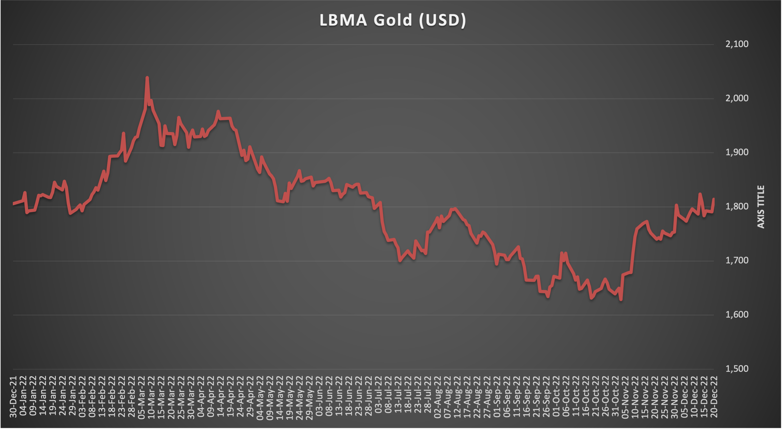 Gold prices in 2022