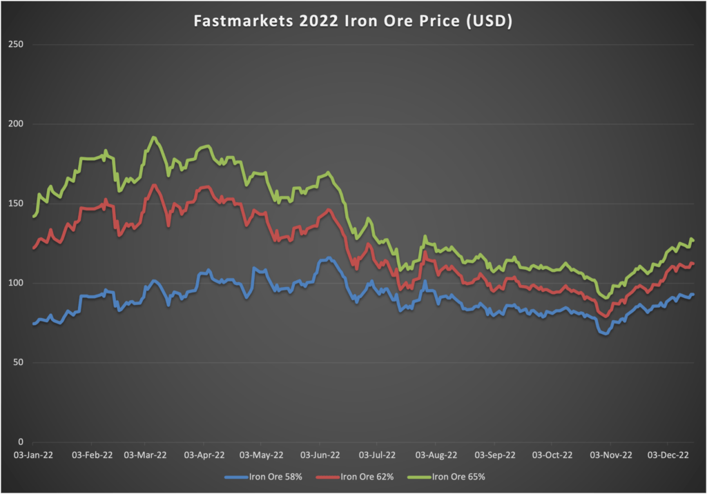 Iron ore prices Fastmarkets in 2022