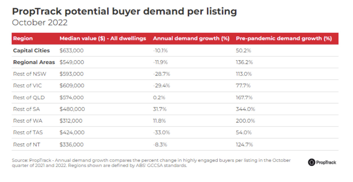 australia regional property