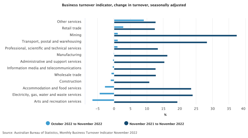 Closing Bell ASX closes higher and business turnover is booming