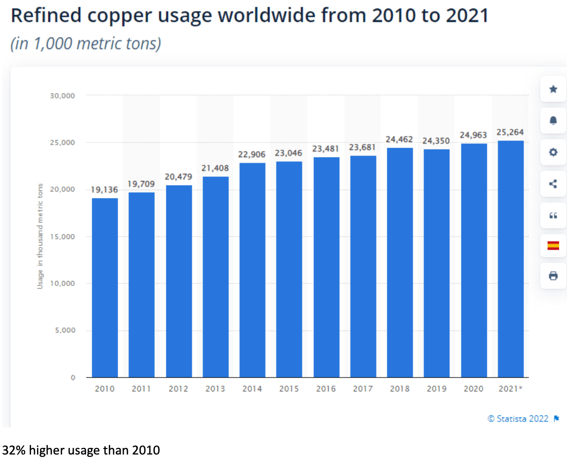 copper outlook 2023