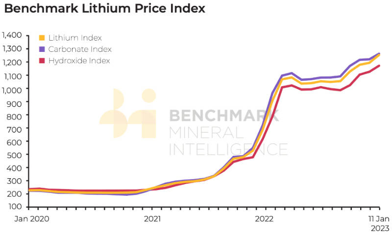 lithium price chemicals benchmark 13 january 2023