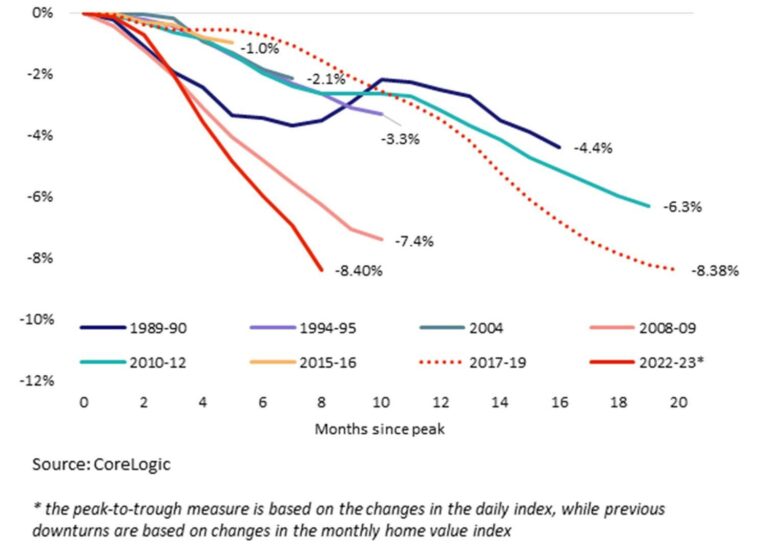 A new low CoreLogic says Aussie home values just made a record dive