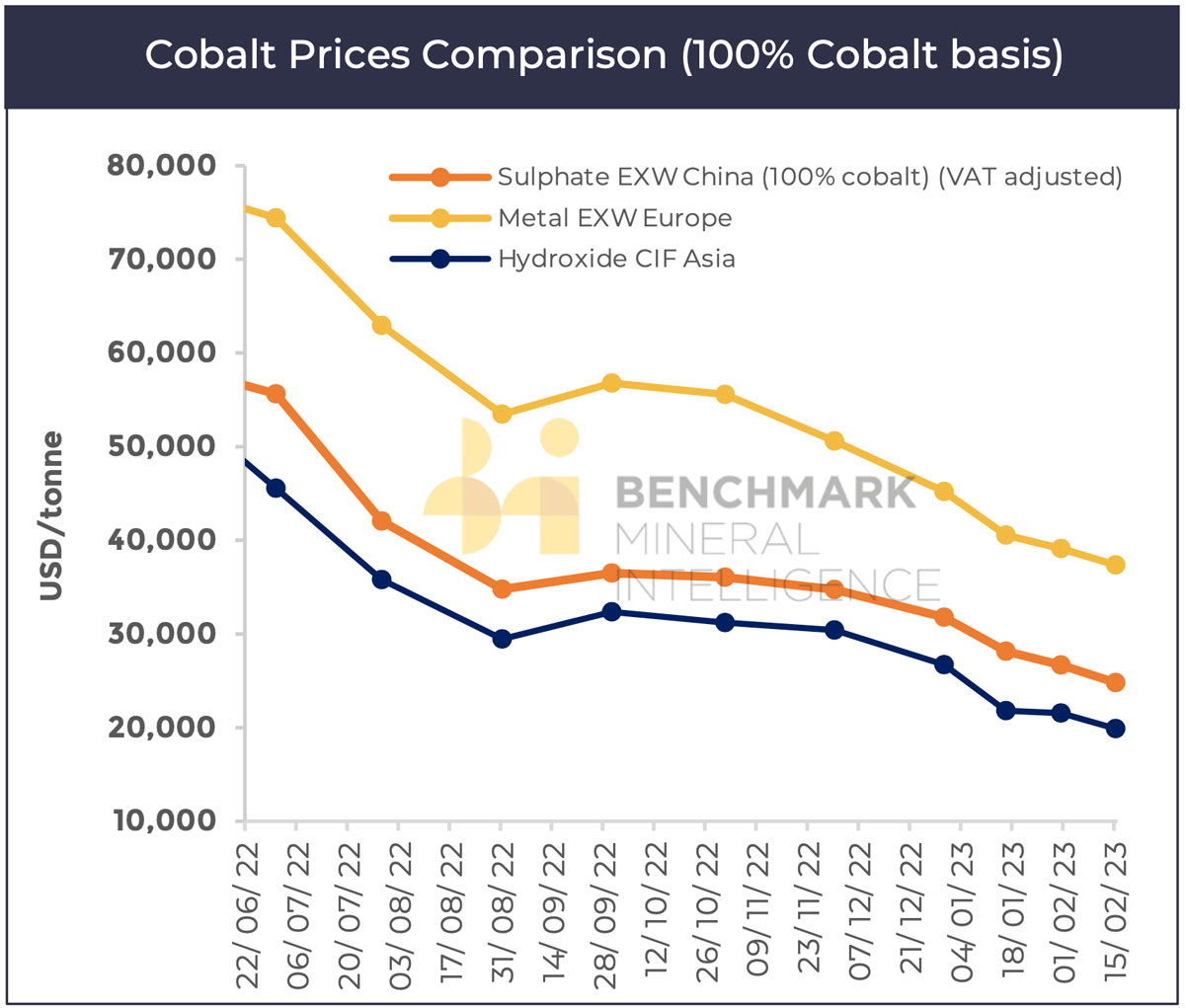 High Voltage: Lithium miners dominate reporting season, large stockpile of DRC cobalt spells danger for metal prices