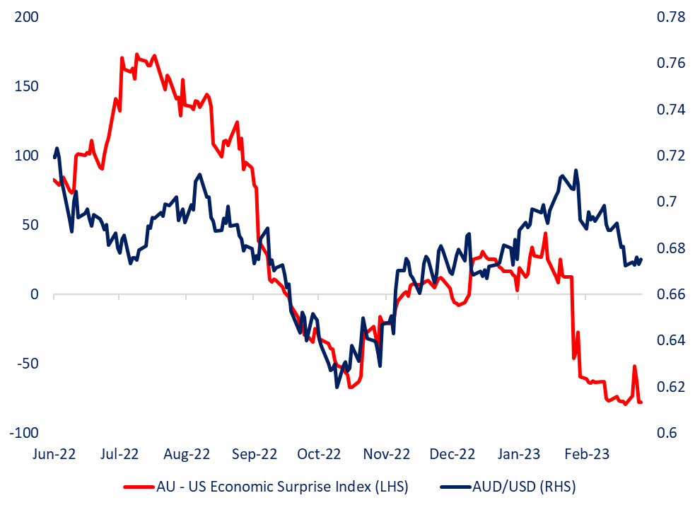 RBA’s hard choice: No point dwelling on weak approvals when China and home lone arrears drag the AUD toward a nasty new low