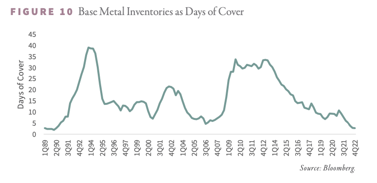 Metal inventories fell hard in 2022.