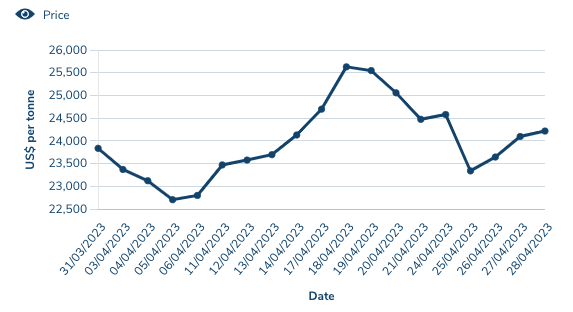 LME nickel prices rose in April 2023