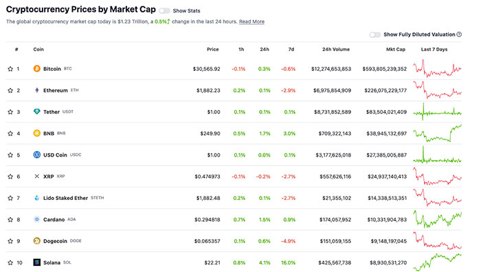 crypto gains BTC
