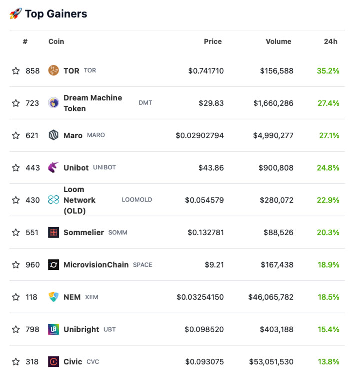 crypto gains BTC
