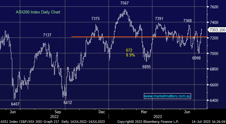 Asx 200 deals index