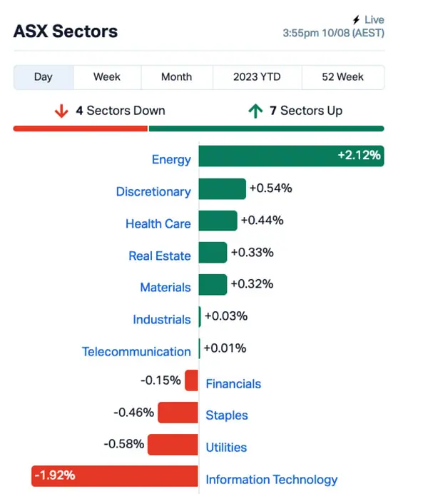 CLOSING BELL The ASX needle has barely moved AGL lost 1.2bn and