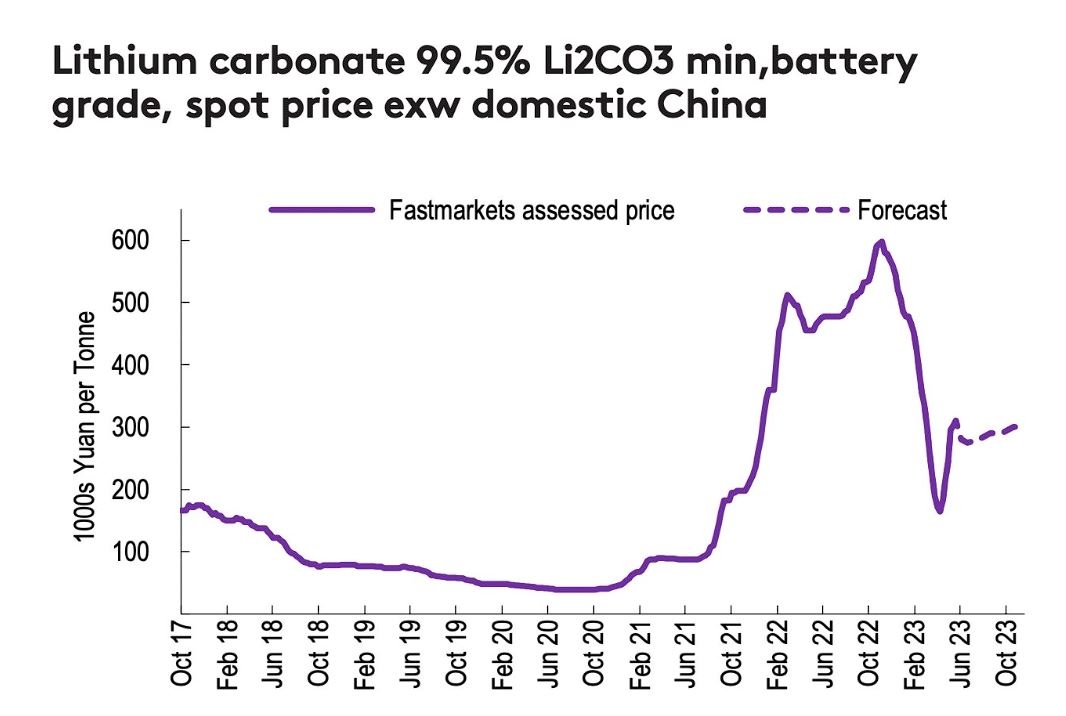 lithium price projection (rdn)