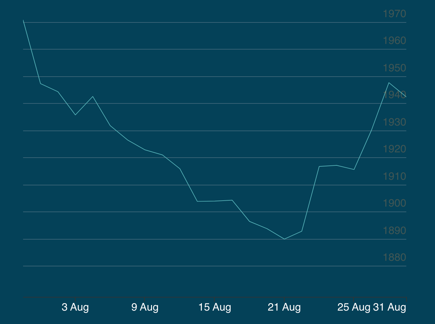 Gold prices cratered in August before a late bounce