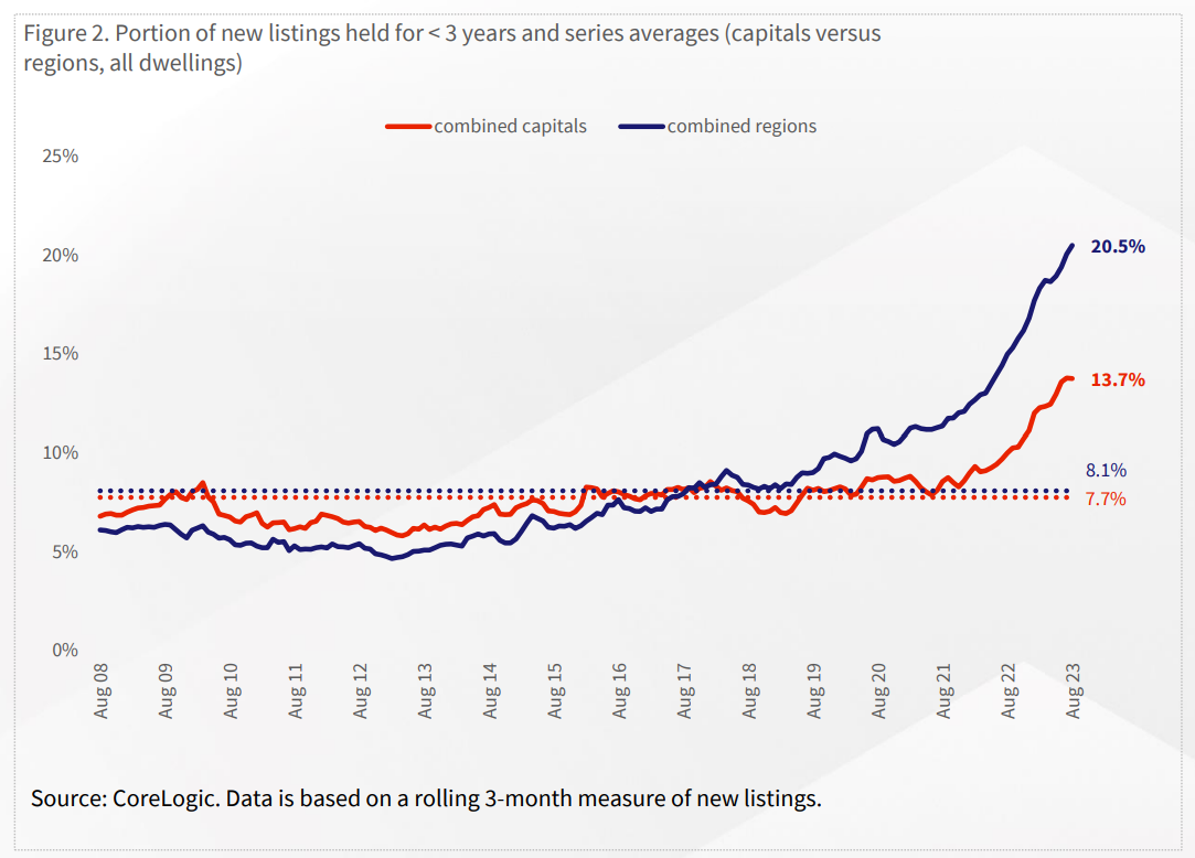 Portion Of New Listimgs Held Less Than 3 Years And Series Averages