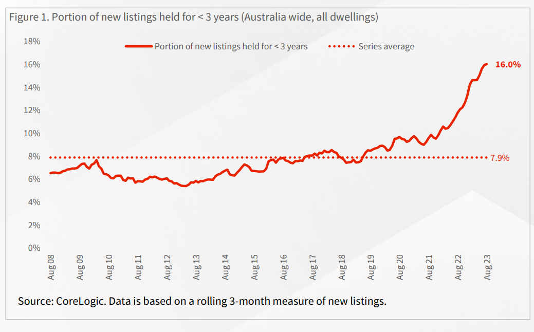 Portion Of New Listings Held For Less Than 3 Years
